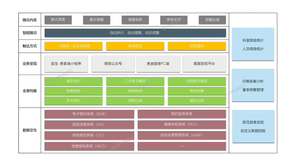 患者隨訪管理系統(tǒng)