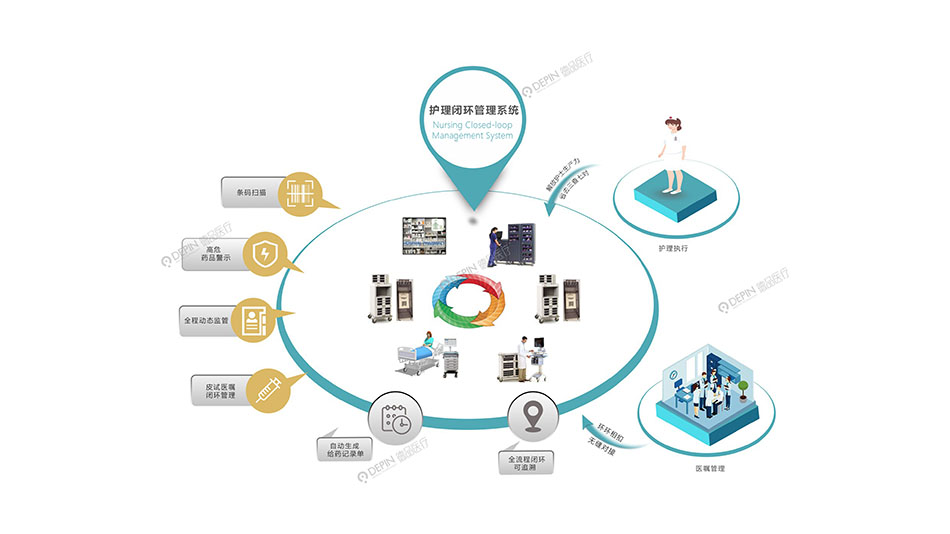 護(hù)理閉環(huán)管理系統(tǒng)